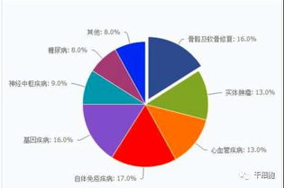 2017年我國(guó)干細(xì)胞治療行業(yè)發(fā)展的行業(yè)分析報(bào)告 人體干細(xì)胞技術(shù)開發(fā)與應(yīng)用